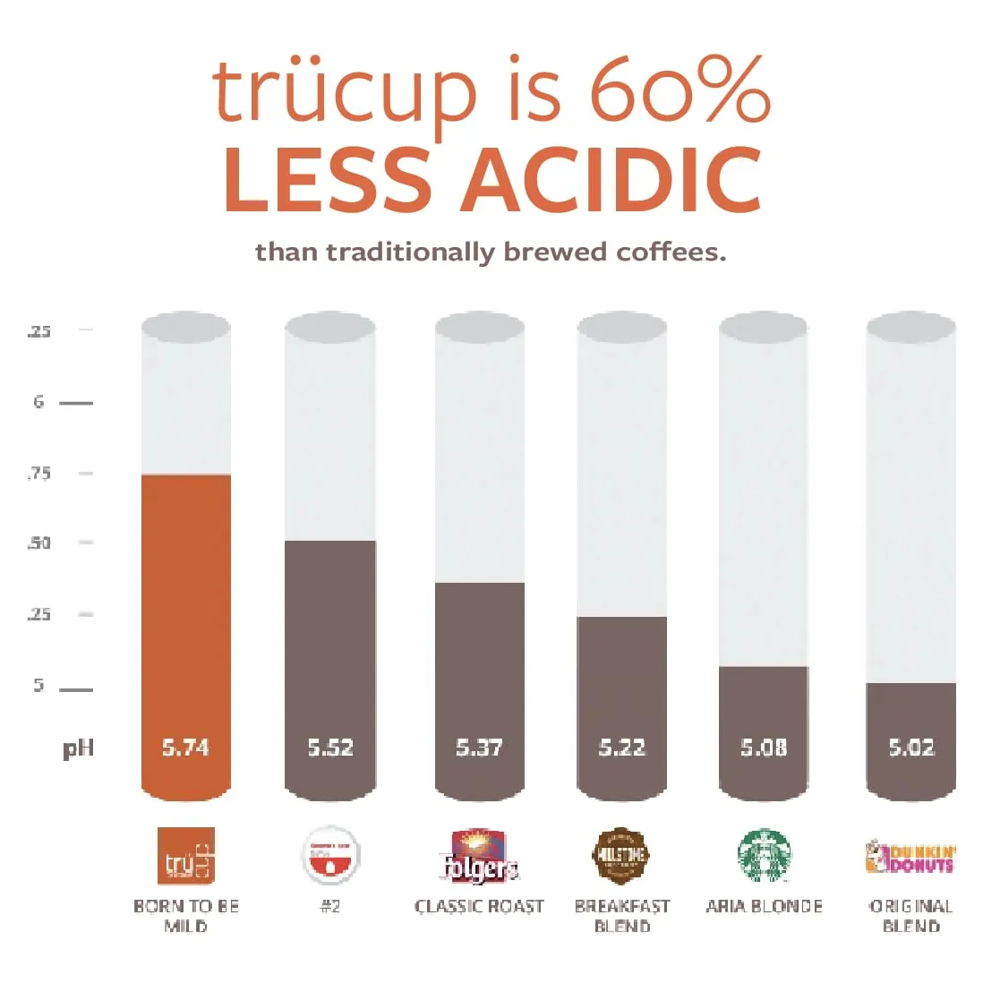 trücup Low Acid Coffee - Bold Roast - 48 Count Single Serve Coffee Pods- Low-acid coffee - Can Be Gentle on the Stomach (Bold, 48)
